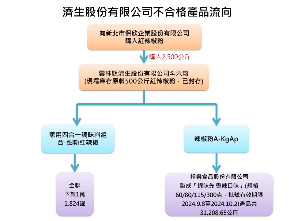 「蘇丹紅」食安問題擴大 不合格中國辣椒粉廠商即日起禁輸台3個月