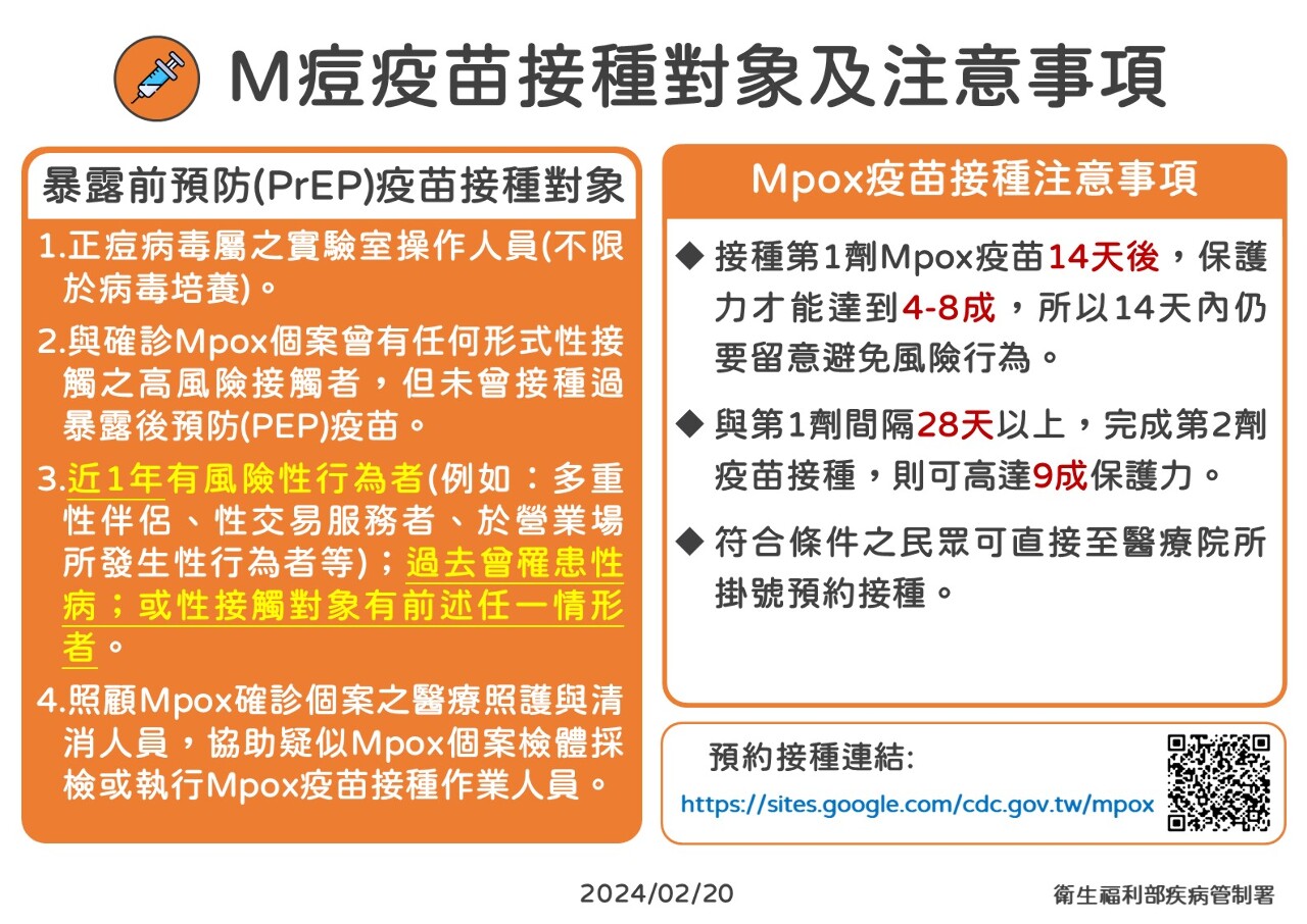 我國連續14週未新增本土M痘 達WHO疫情消除條件