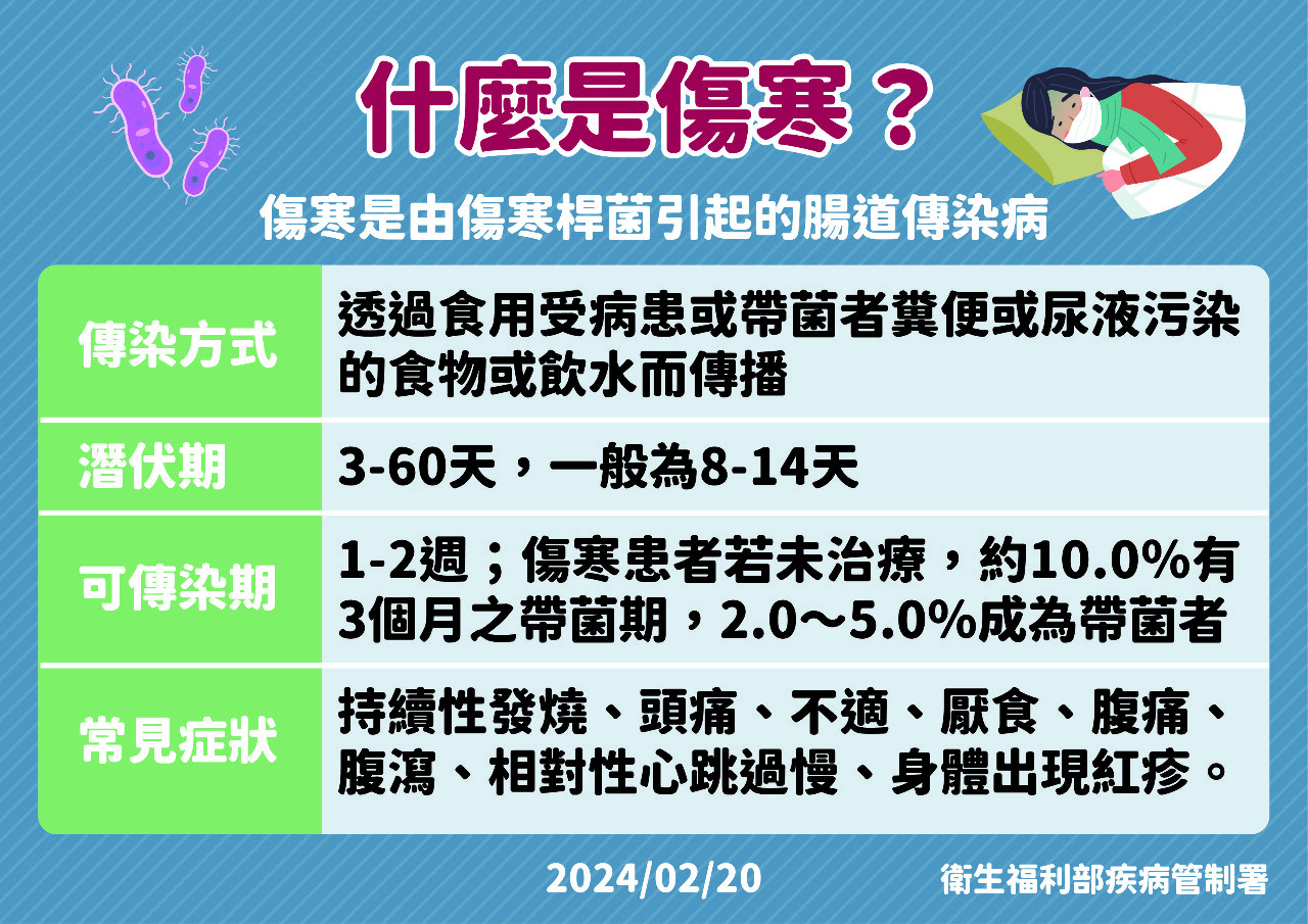 國內今年首例本土傷寒 20多歲女曾赴北部漁港吃海鮮