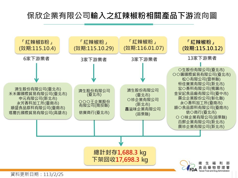 食藥署祭重罰 3/1起蓄意違法添加直接禁輸