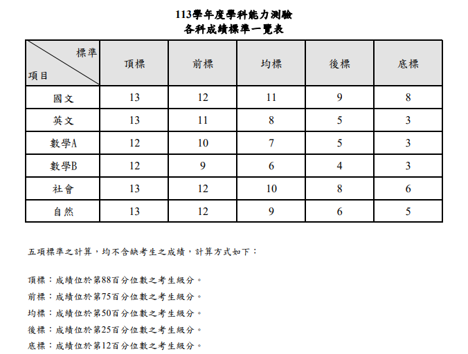 學測成績公布網路可查詢 3/4前申請複查