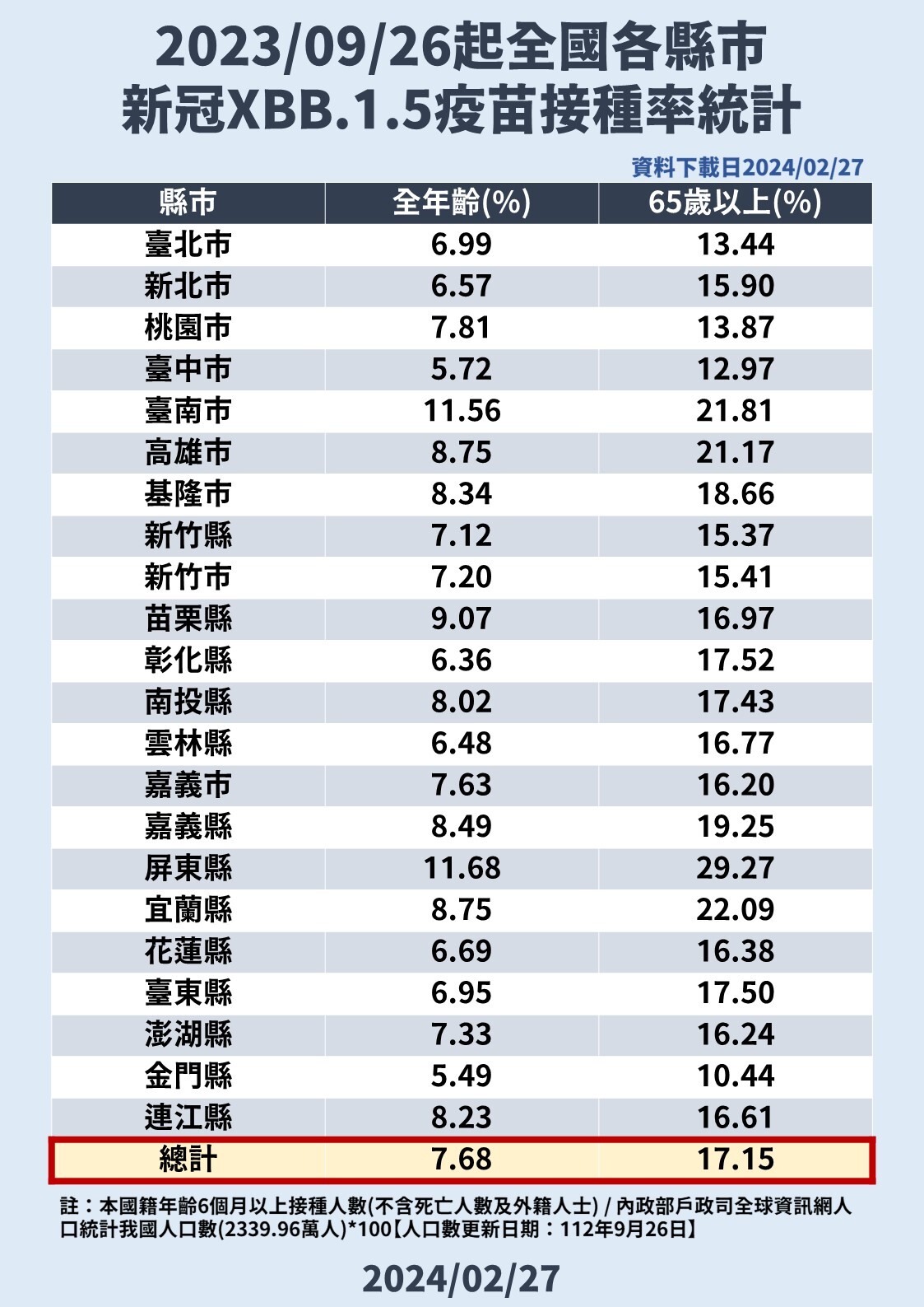原本後段班！台南新冠XBB疫苗接種率今居六都之冠 催打有秘訣