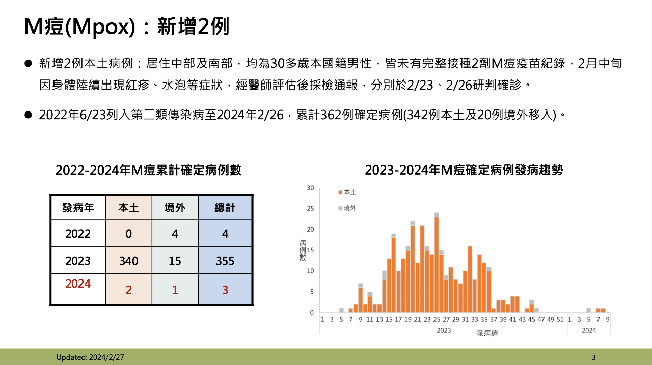 M痘本土疫情清零破功！疾管署籲盡快打滿2劑疫苗