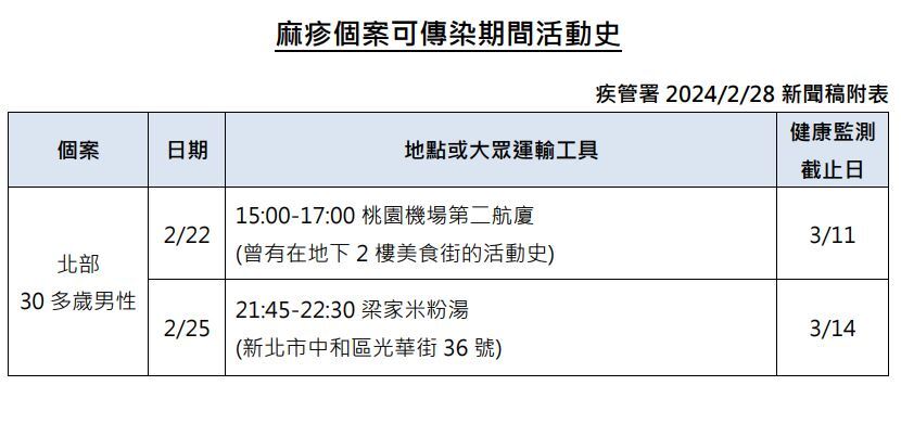 今年本土麻疹第2例 醫護人員院內接觸個案確診