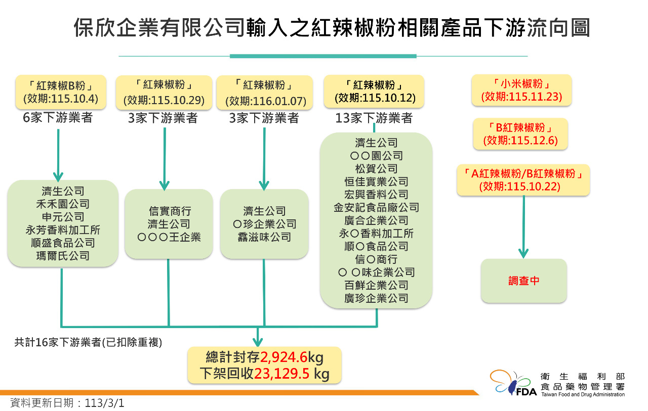 再驗出1批「蘇丹紅」辣椒粉 擴大抽驗累計檢出14批