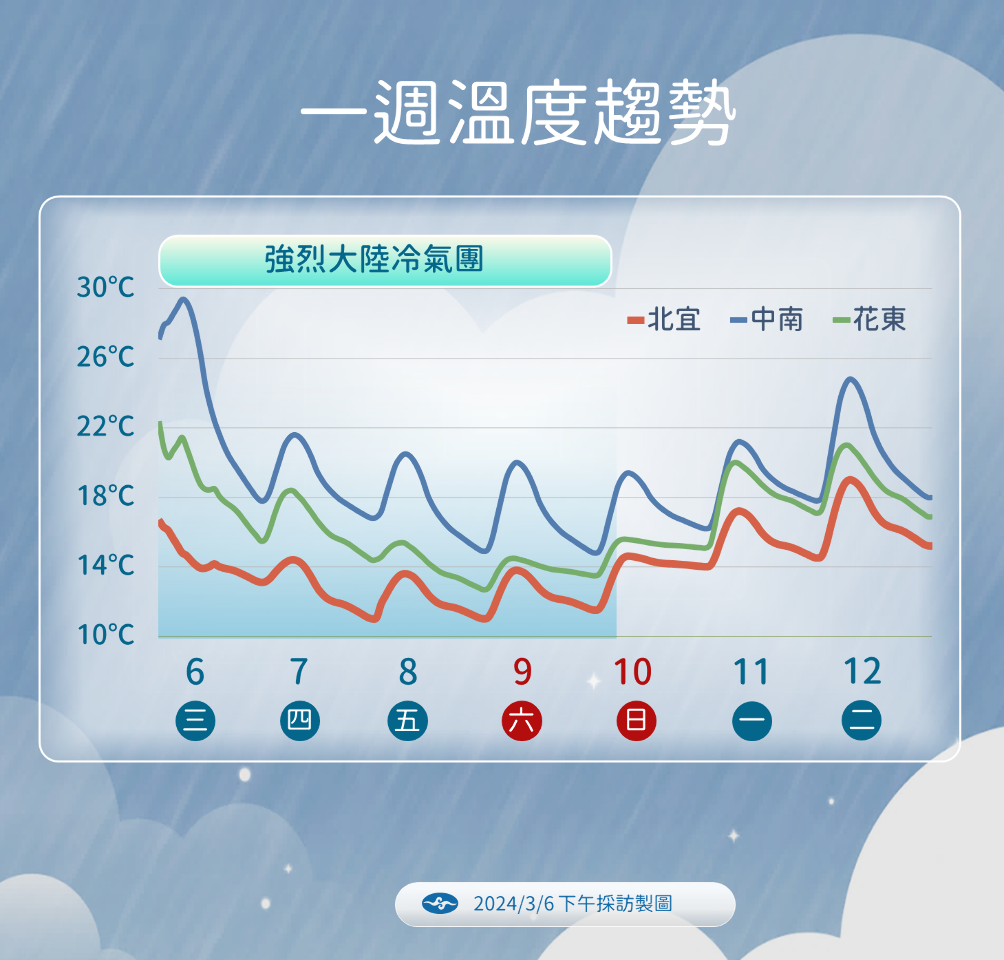準寒流來襲、發威到周末 華南雲雨區明東移、雨潑全台
