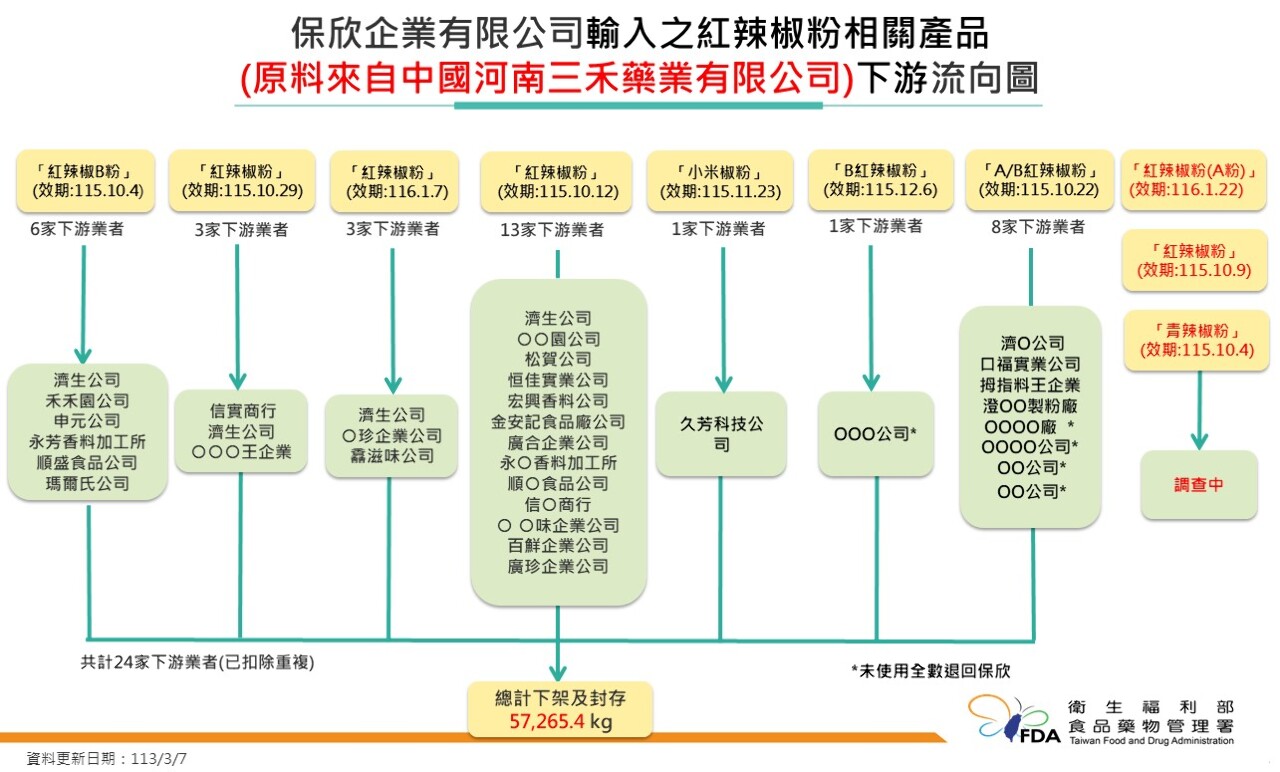 再增4批「蘇丹紅」 食藥署：全面清查近3年中國進口辣椒粉