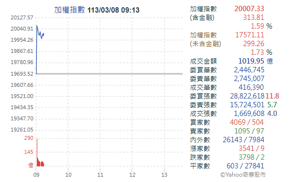 台股衝破2萬點 台積電大漲36元飆796元天價
