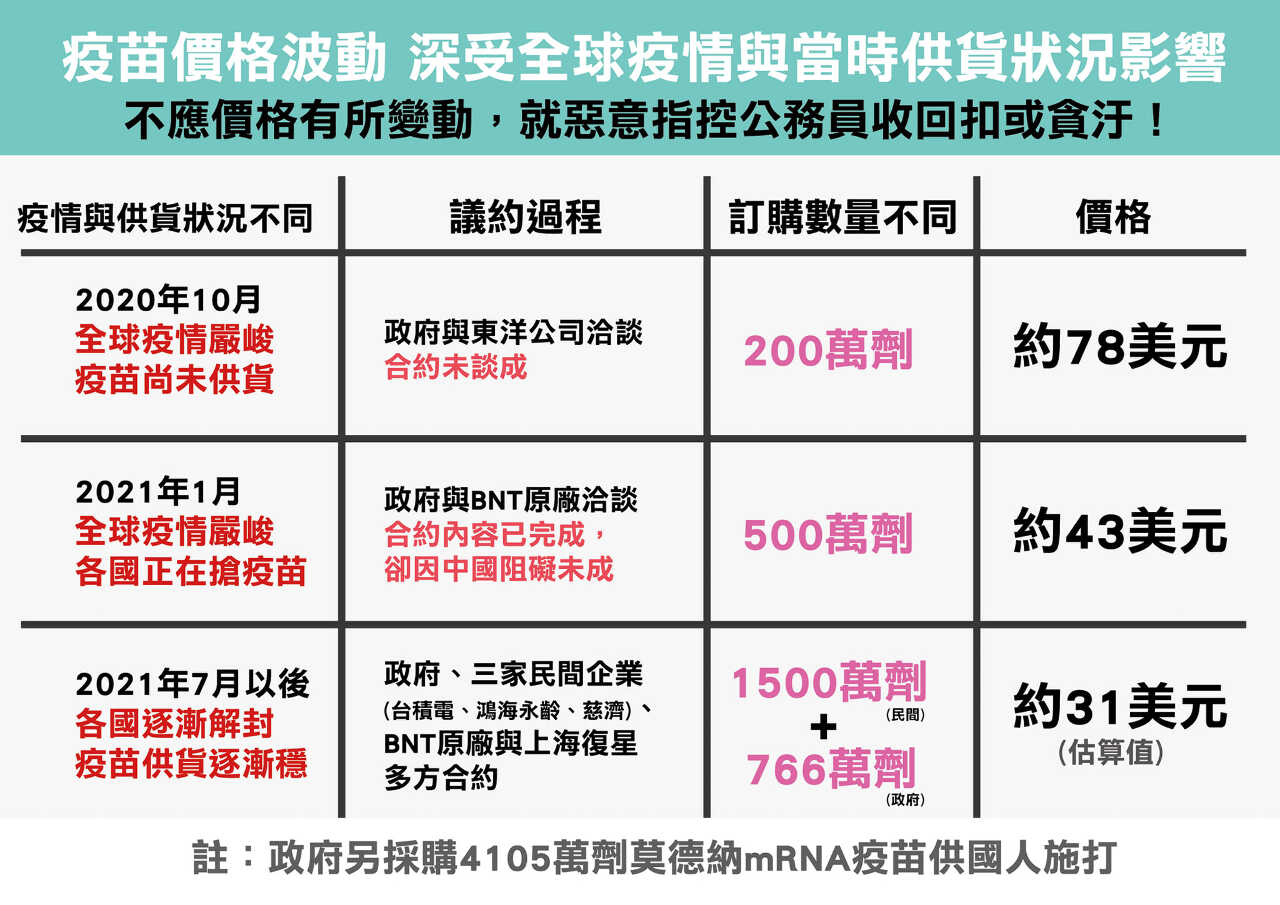 藍質疑BNT採購價 王必勝斥荒謬