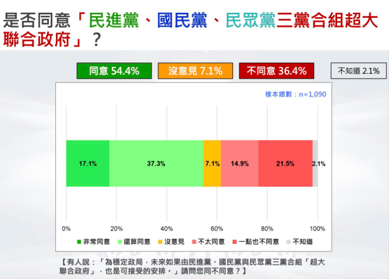 最新民調 過半民眾支持3黨共組聯合政府