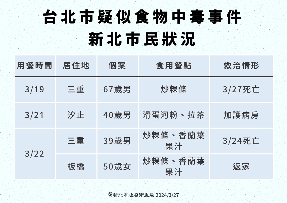新北衛生局：如曾至「寶林」用餐且有疑似食物中毒症狀 盡速就醫