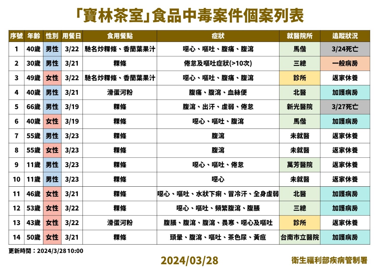 寶林茶室疑食物中毒案累計14例 2死、5加護病房