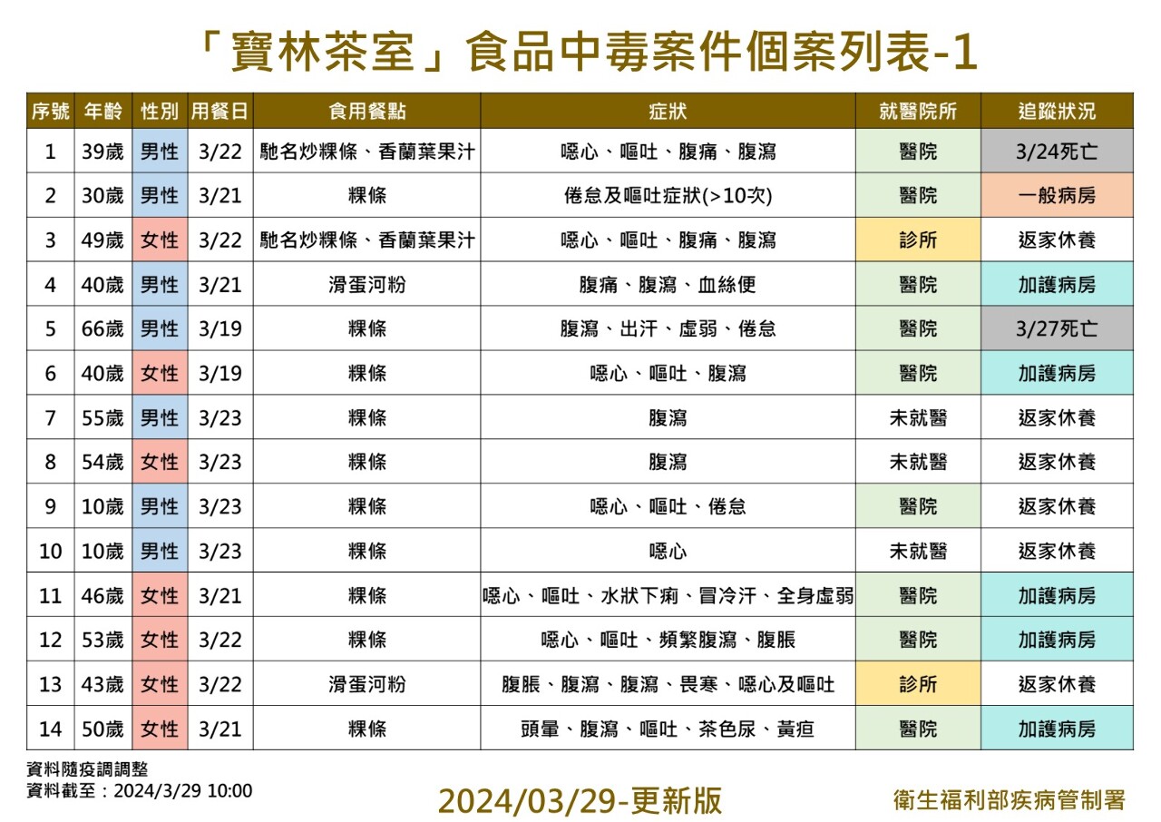 全台首次「米酵菌酸」中毒事件！寶林茶室累積18例個案