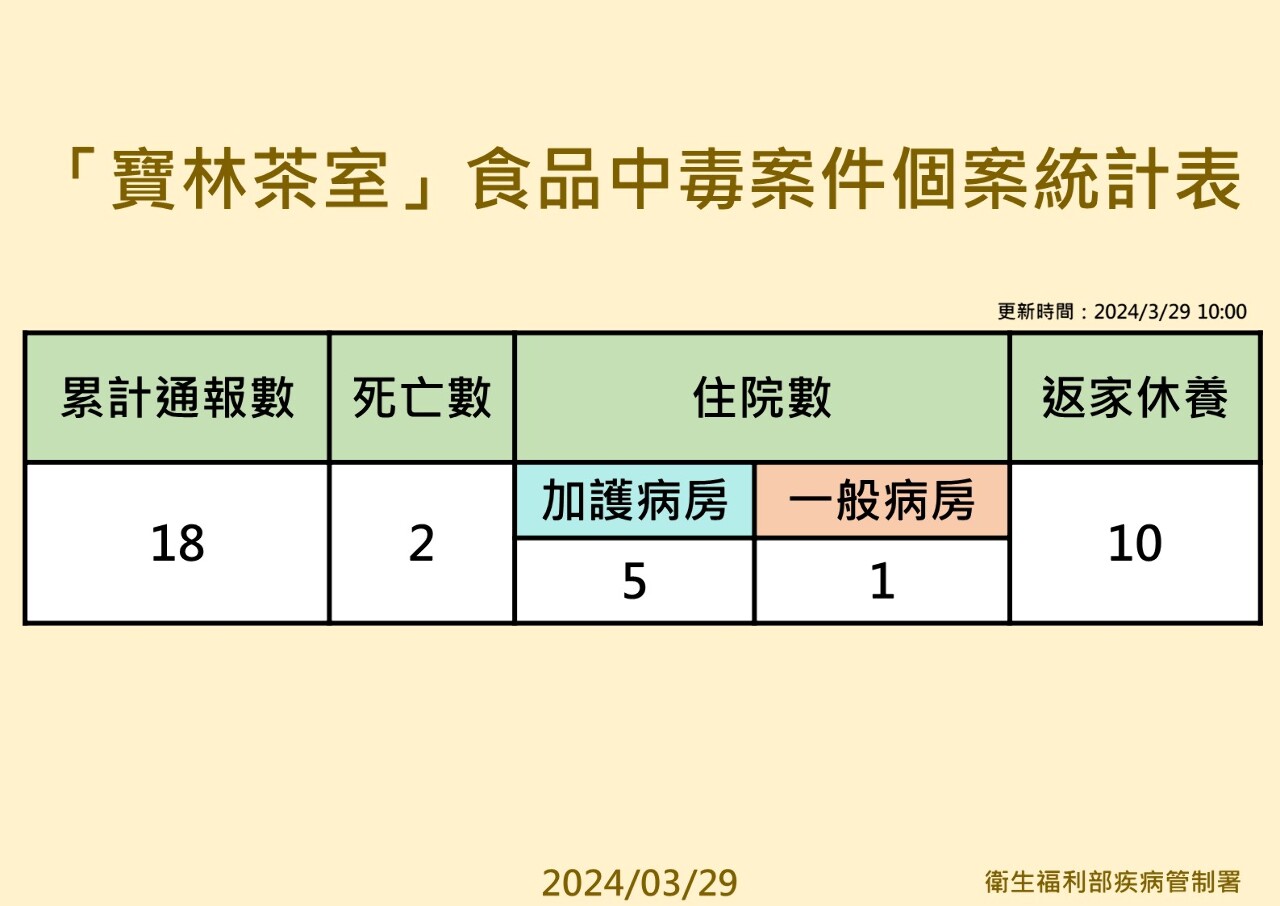 寶林茶室疑食物中毒案累計18例 2死、5加護病房