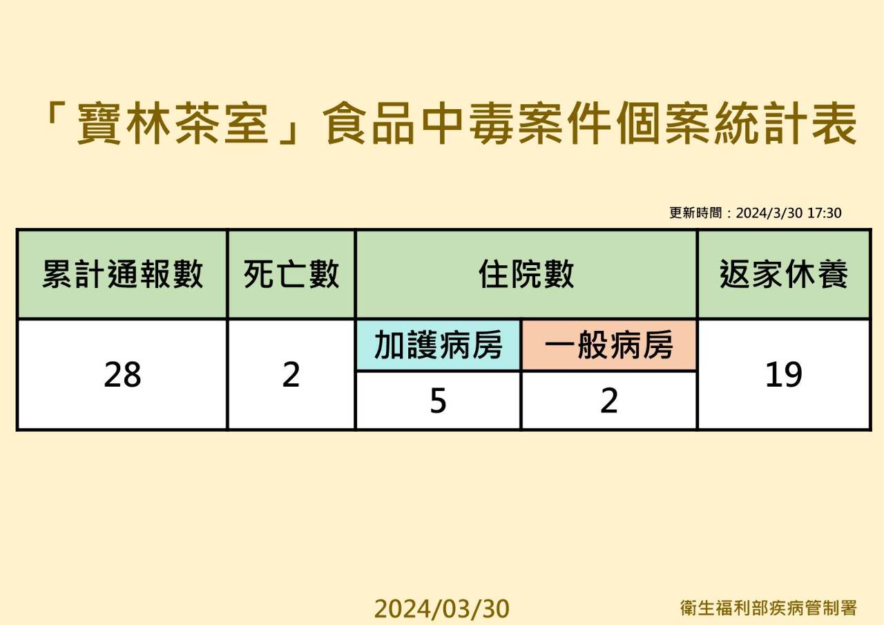 寶林案新增3例輕症 累計28例