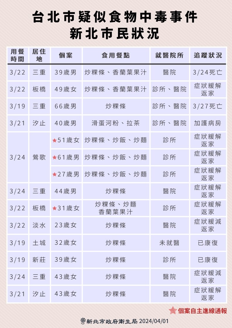 寶林茶室案 新北今再新增1例