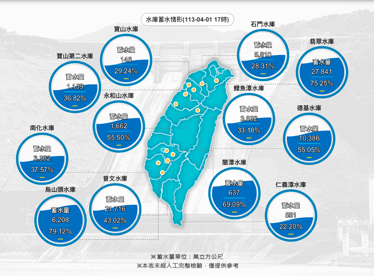 春雨挹注1938萬噸水 水利署：已可確保至7月供水無虞