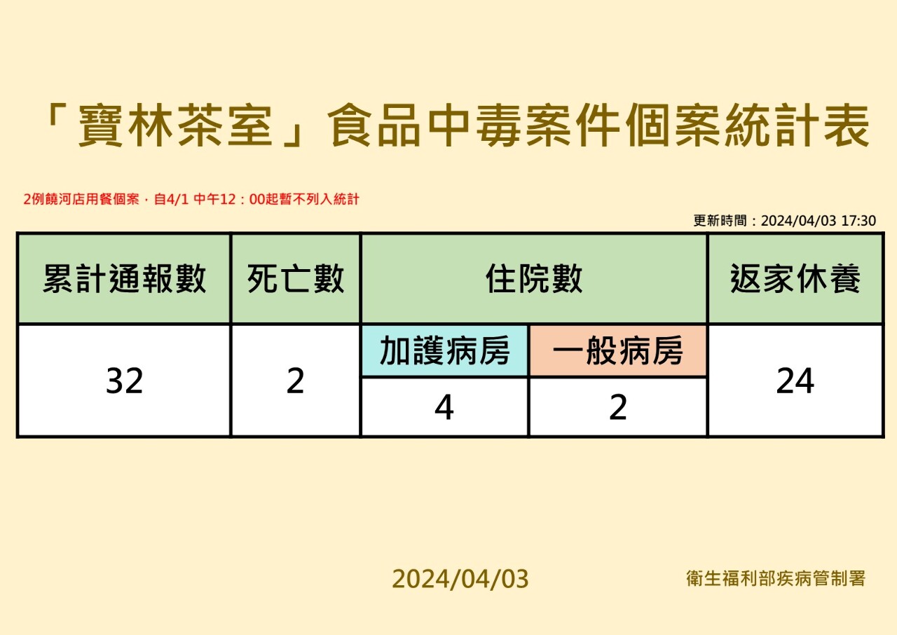 寶林茶室中毒案增2例輕症累計32例 4重症患者恐須換肝