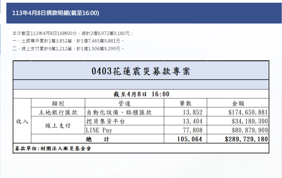 花蓮強震／專案募得2.9億 9日起四大超商也能捐款