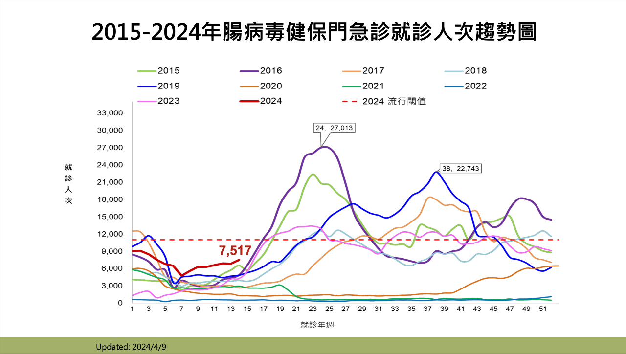 就醫人次近10年同期最高！疾管署估5月底達腸病毒疫情高峰