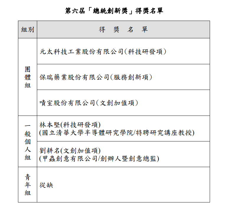 第六屆總統創新獎得獎名單公布 總統24日親自頒獎
