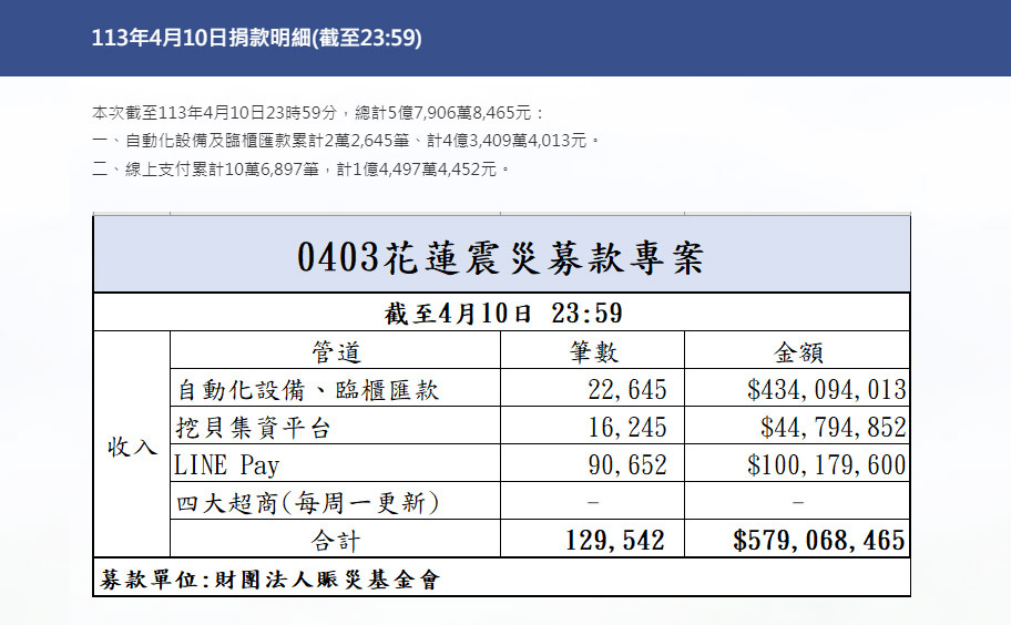 花蓮強震／專案募得近5.8億 助災民家園重建