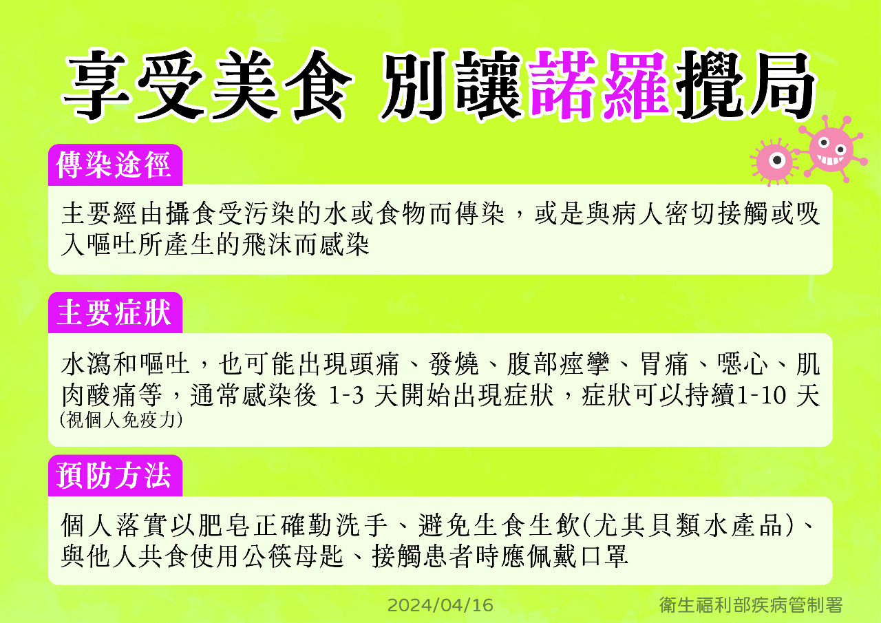 近4週腹瀉群聚較去年同期多4倍 三大群聚案皆檢出諾羅