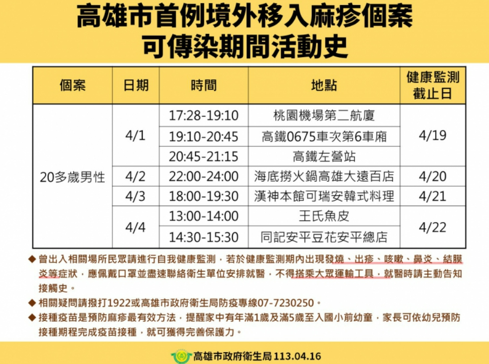 高市麻疹境外移入確診者隱匿活動史 遭罰20萬元