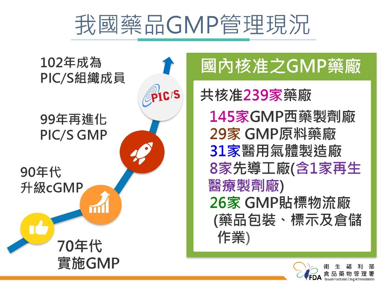 我國藥品GMP獲國際肯定 美、澳直接採認免查廠