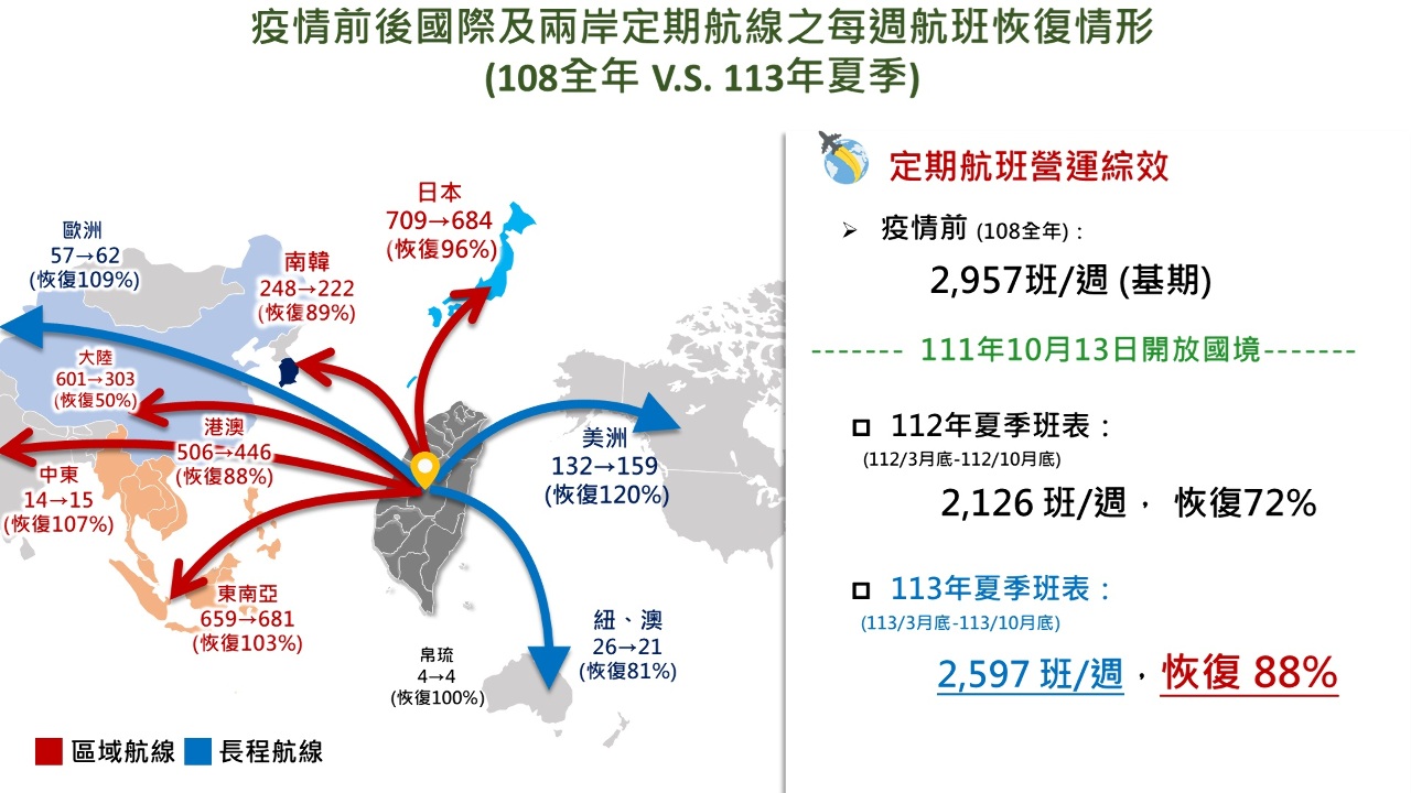 國際及兩岸航空客運量 今年可望重回疫情前的9成