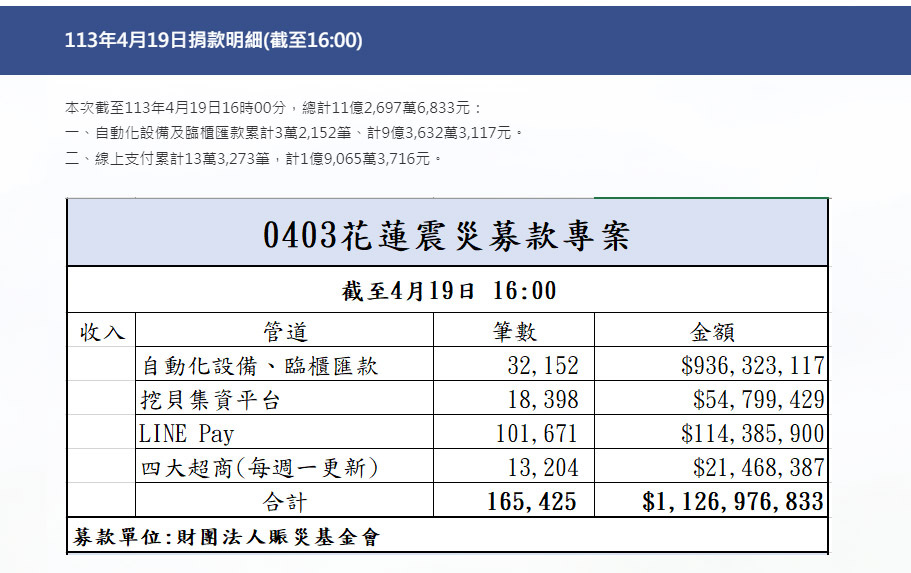 花蓮強震／專案募得11.2億 賑助金提高至60萬 擬加發生活金