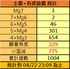 0403花蓮地震至今天深夜 有感餘震累計已破千