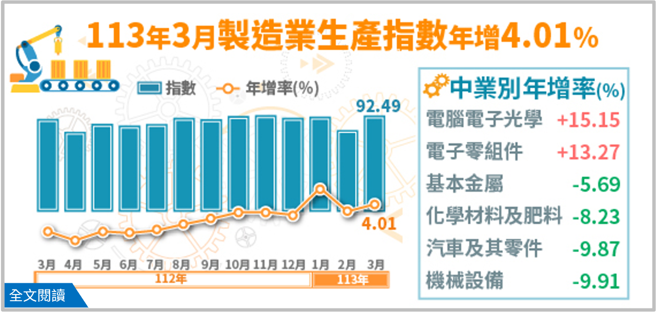 首季工業、製造業生產指數逆轉勝 AI浪潮穩住成長力道