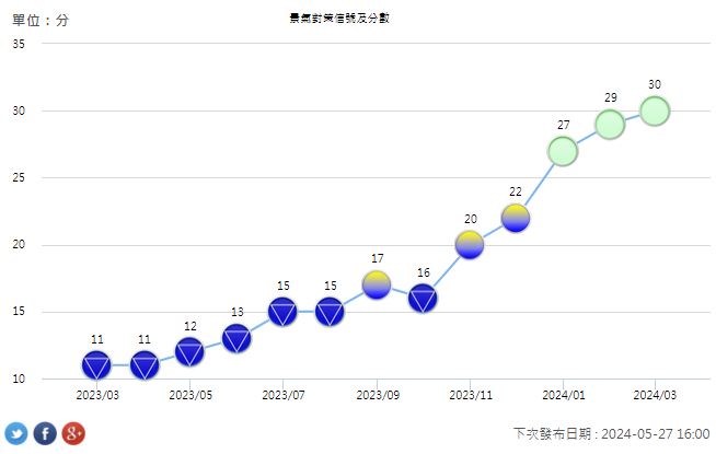 3月景氣燈號連3綠 分數創兩年來最高
