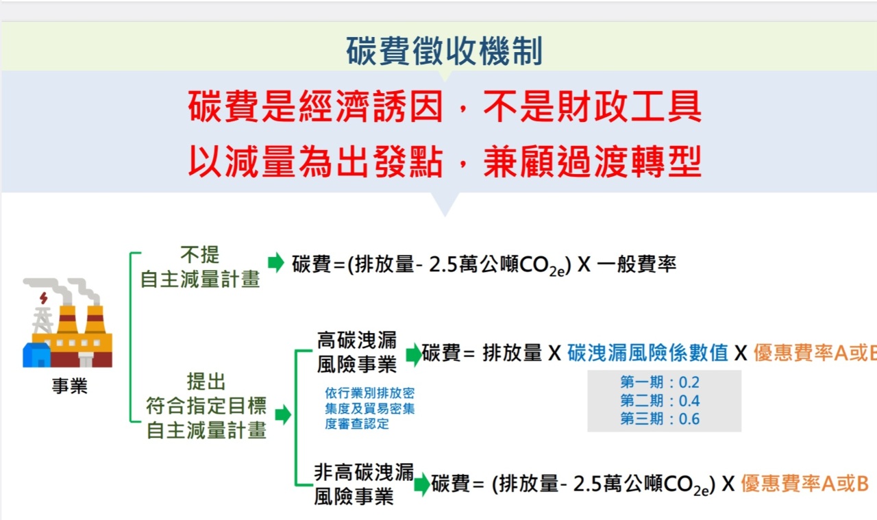 環境部：台灣排碳大戶皆需繳碳費  較歐盟更嚴謹