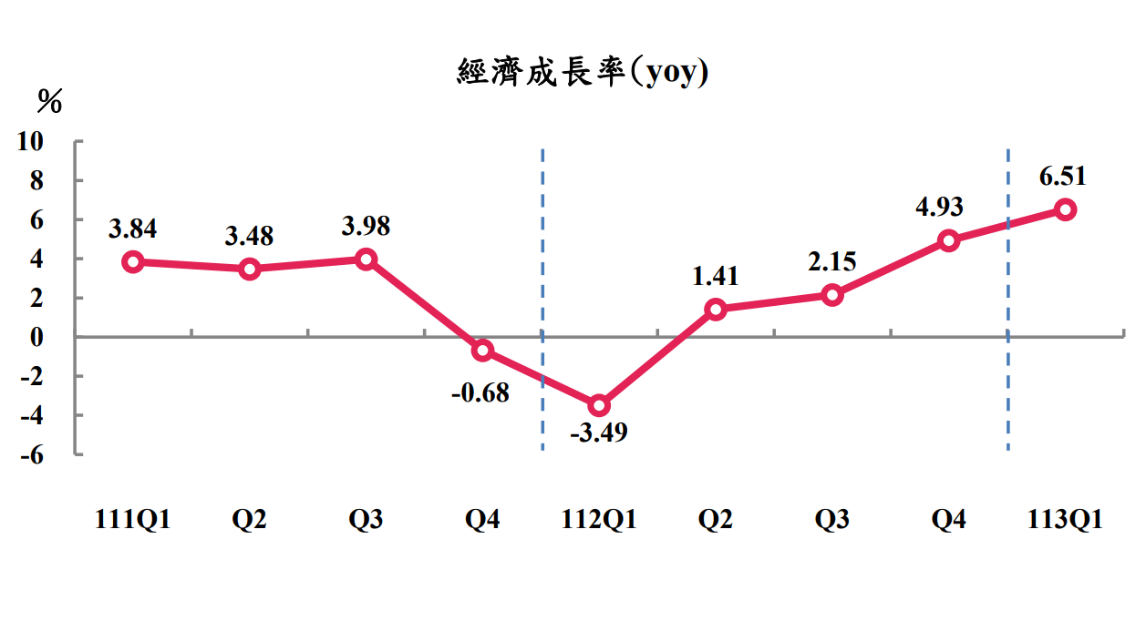 出口佳！ Q1經濟成長概估6.51% 創近11季來新高