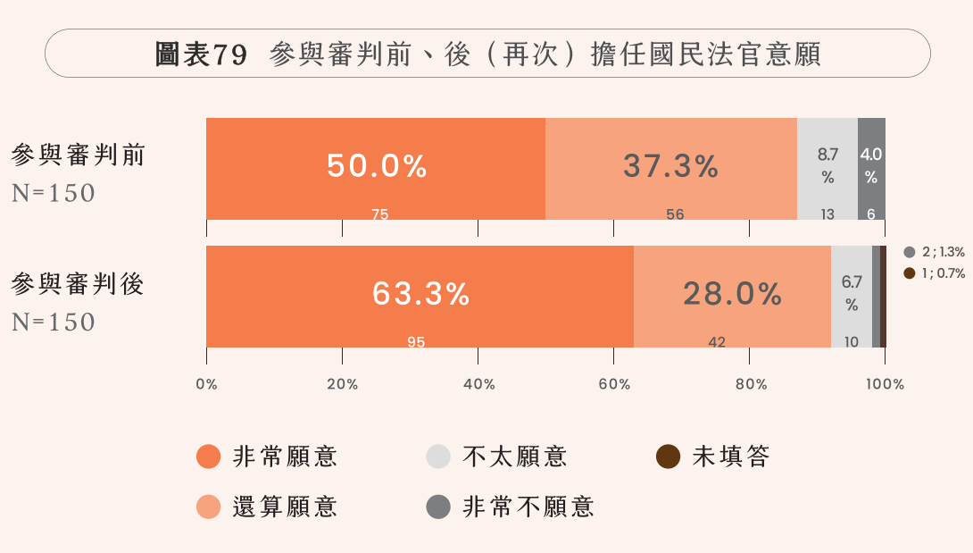 司法院公布國民法官調查 逾9成感受良好願再任