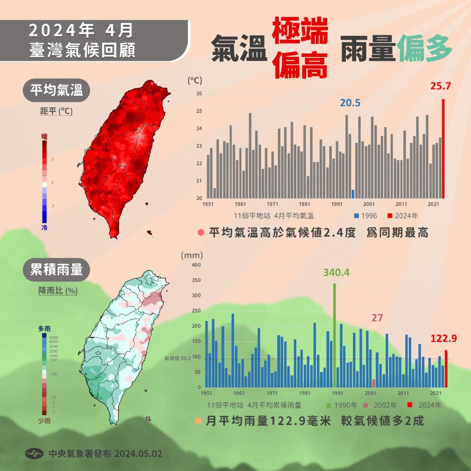 氣象署：4月均溫達25.7度  歷年同期最高