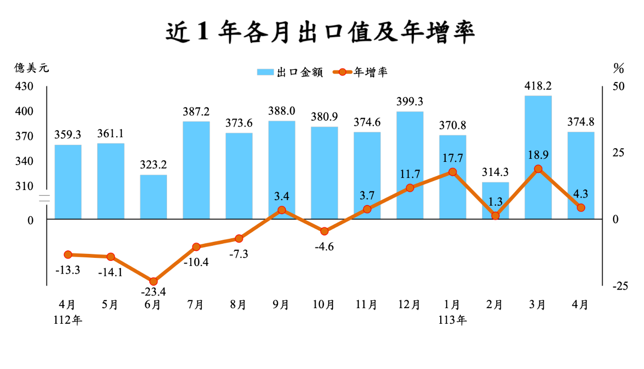 4月出口增幅不如預期 財部：消費電子產品復甦不理想