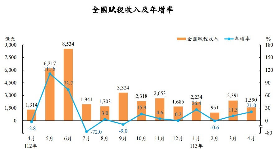 台股4月「大怒神」 證交稅收年增1.1倍創歷年單月新高