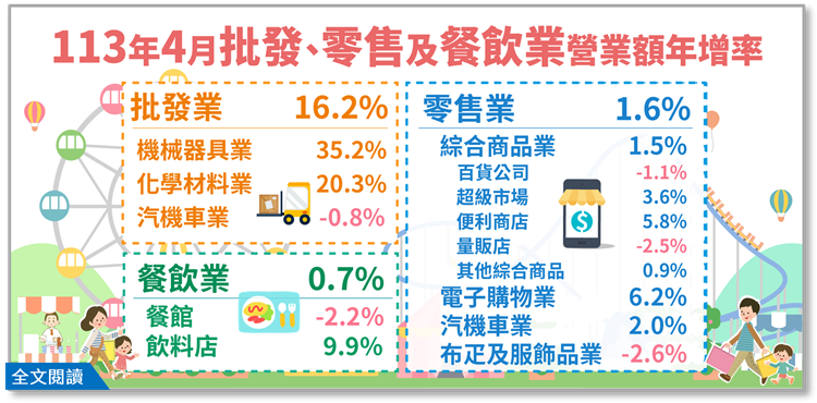 假期變少、寶林案衝擊外食信心 4月餐飲營收驚險守住正成長