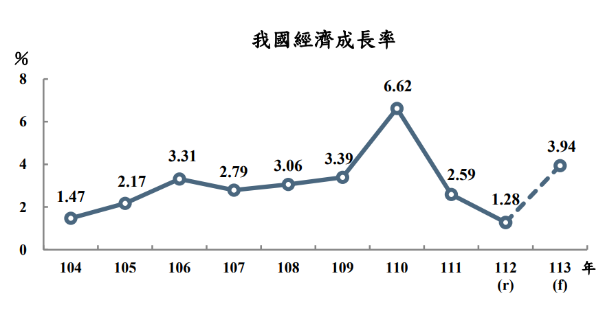 今年經濟成長率 主計總處大幅上修至3.94%