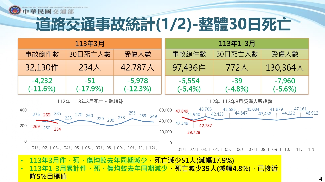 今年1-3月整體道安較去年同期提升 惟行人死亡數不減反增