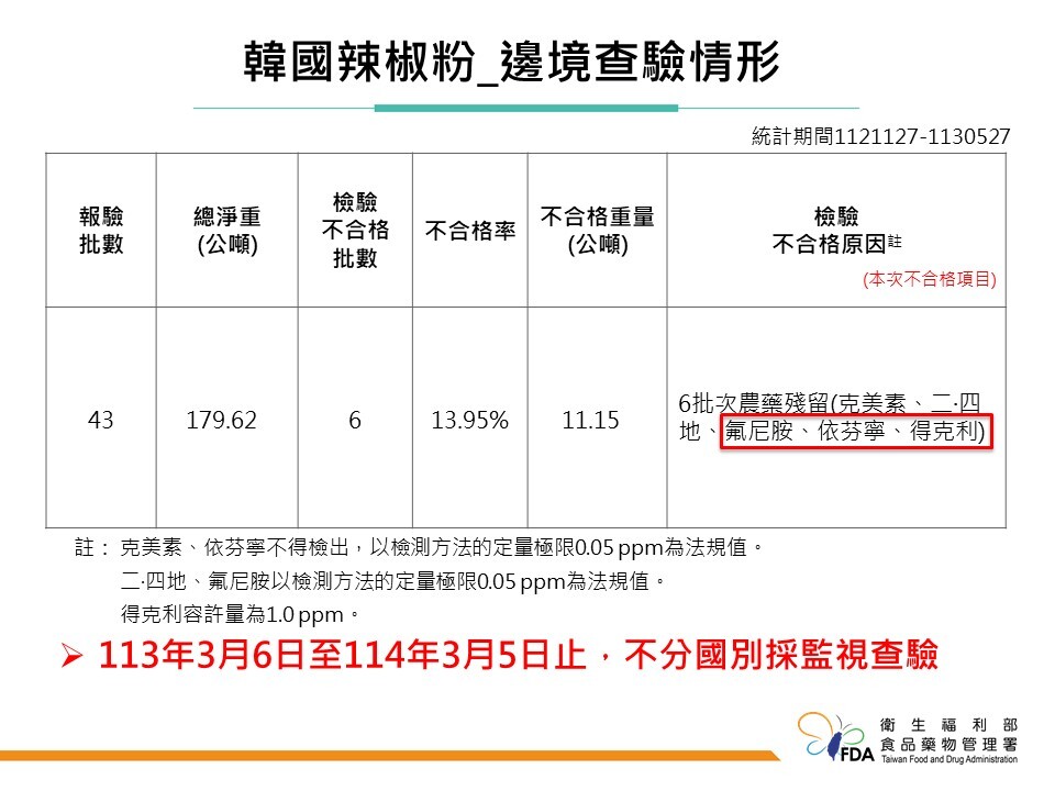 酷澎進口韓國辣椒粉驗出農藥殘留 遭邊境攔截