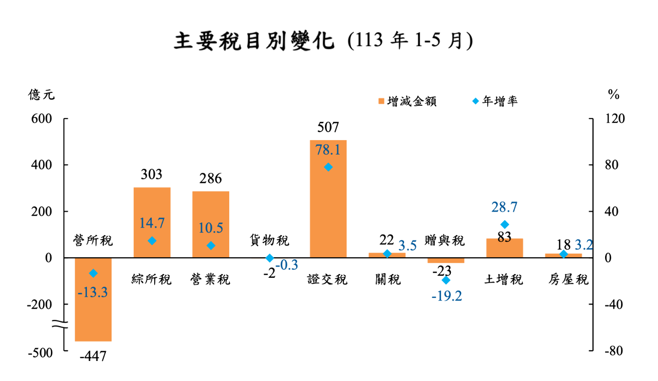 AI加持台股5月大漲 證交稅連13個月雙位數成長
