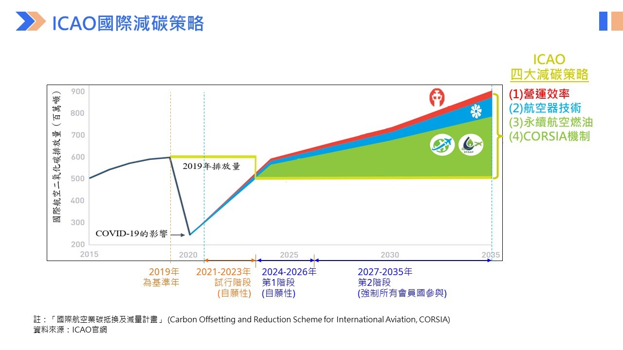 台灣第一次！ 明年上半年可望提供航機添加SAF永續燃油
