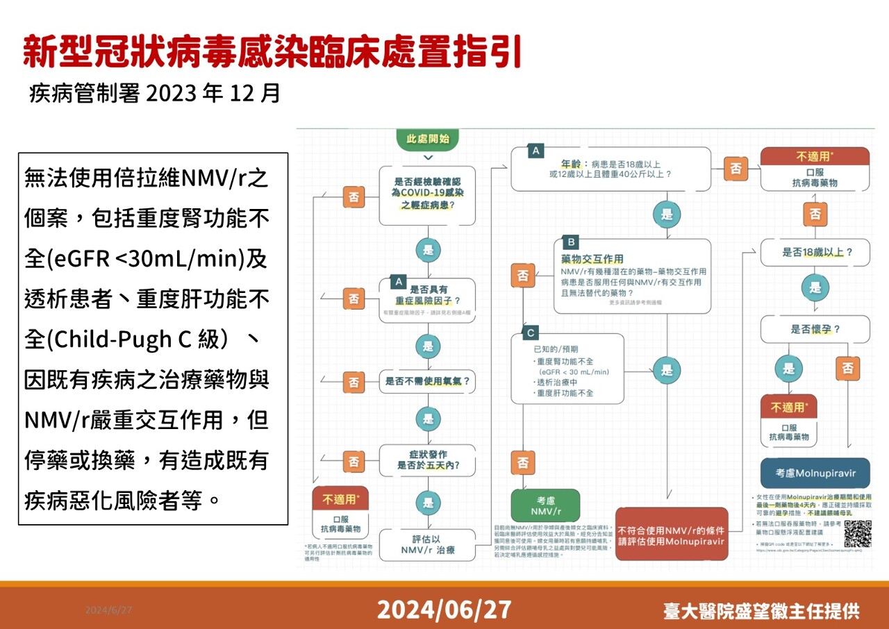 疾管署盼謹慎使用「莫納皮拉韋」 年底EUA屆期改用其它抗病毒藥