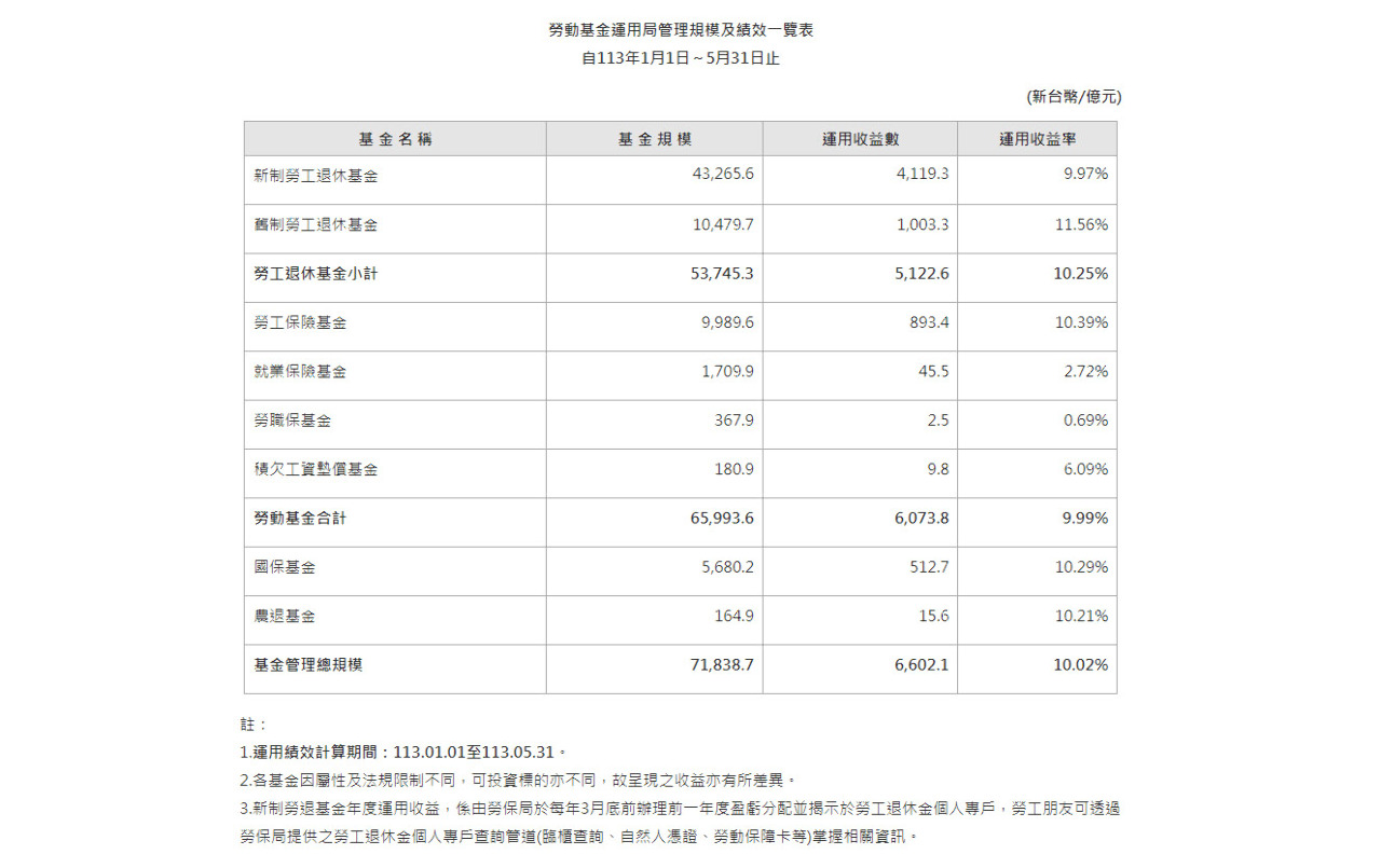 前5月勞動基金收益率近10% 6月估持續增長