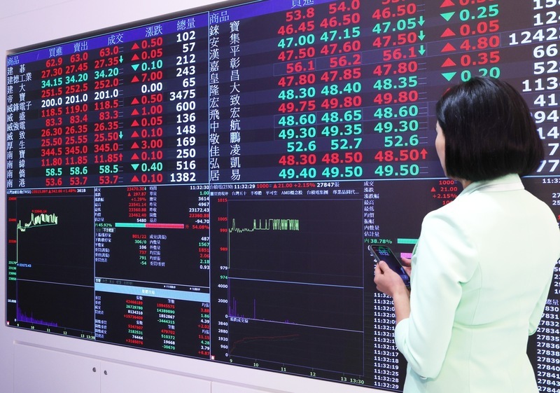 台股早盤漲逾400點 收復23000點