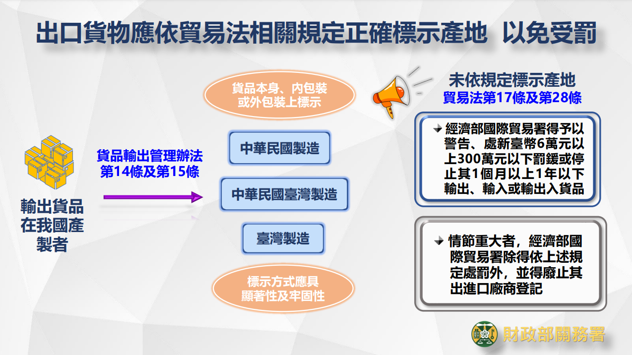 出口MIT貨物違規標中國台灣  海關2023年揪194件